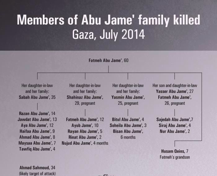 19 enfants assassinés par Israel à Khan Younès